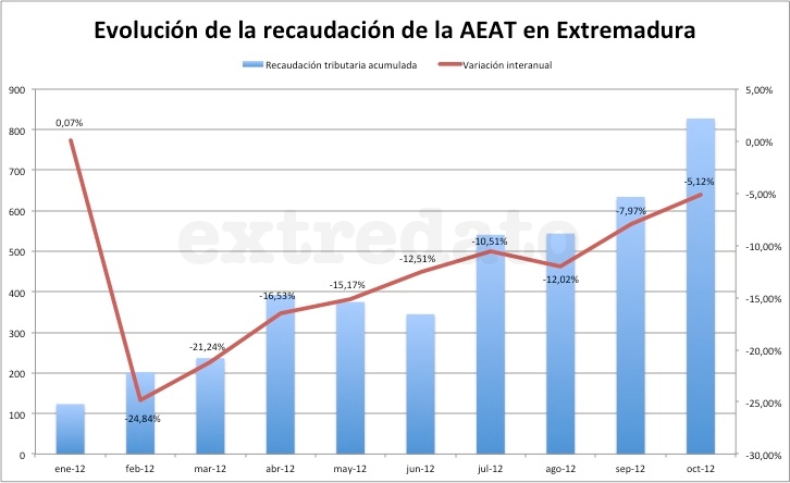 Evolución de la recaudación de la AEAT en Extremadura