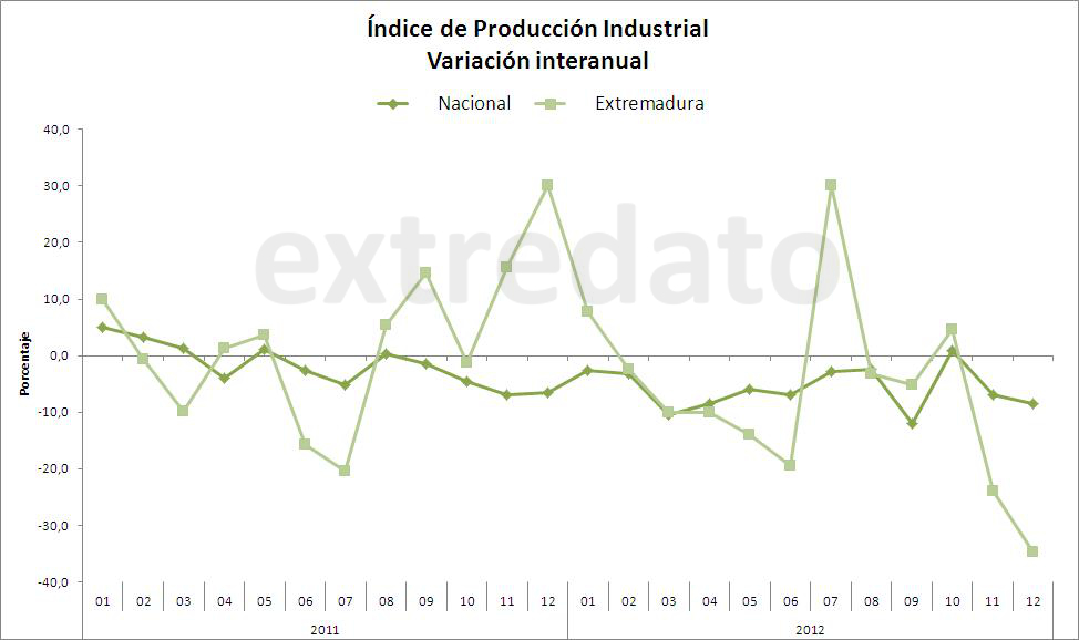 Evolución del Índice de Producción Industrial de Extremadura