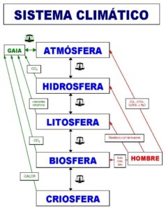02-equilibrios-en-sistema-climatico