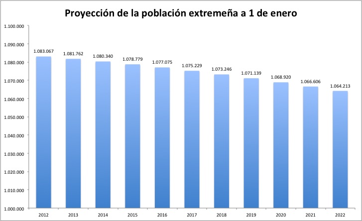 Proyección de la población extremeña 2012-2022, según el INE