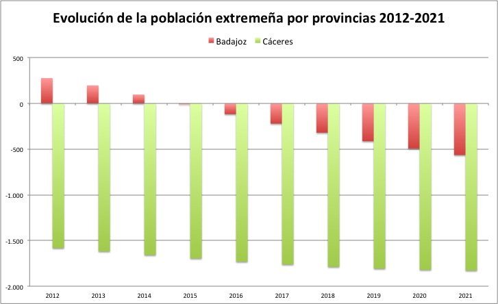 Evolución de la población extremeña por provincias 2012-2021