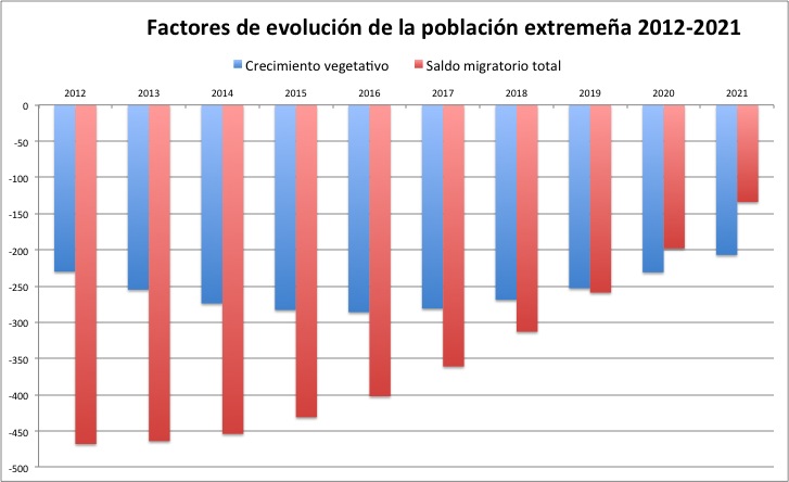 Factores de evolución de la población extremeña 2012-2021, según el INE