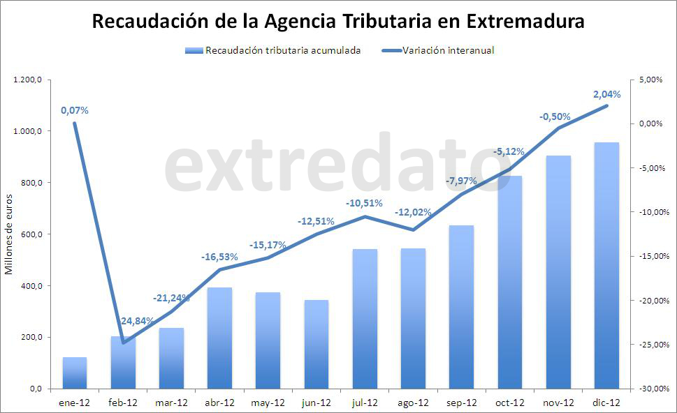 Recaudación de la Agencia Tributaria en Extremadura en 2012